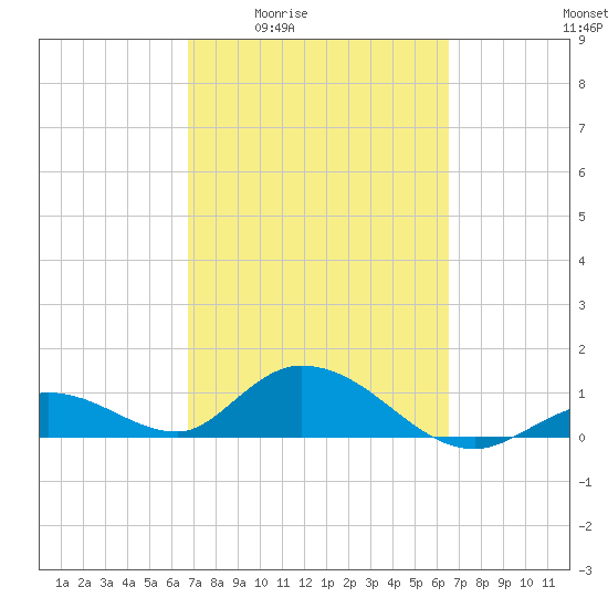 Tarpon Creek tide chart for Tuesday, March 4, 2025