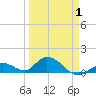 Tarpon Creek tide chart for Tuesday, April 1, 2025