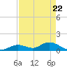 Tarpon Creek tide chart for Tuesday, April 22, 2025