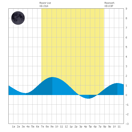 Tarpon Creek tide chart for Sunday, April 27, 2025