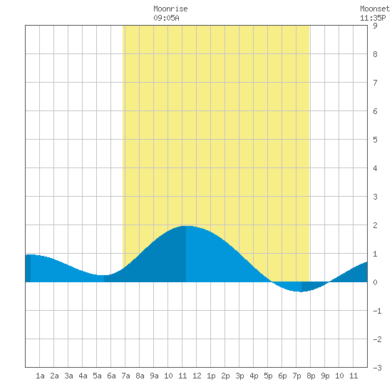 Tarpon Creek tide chart for Wednesday, April 30, 2025
