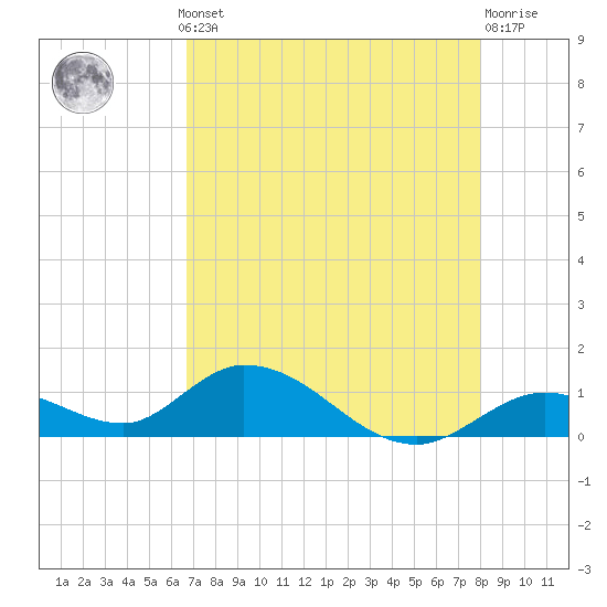 Tarpon Creek tide chart for Monday, May 12, 2025