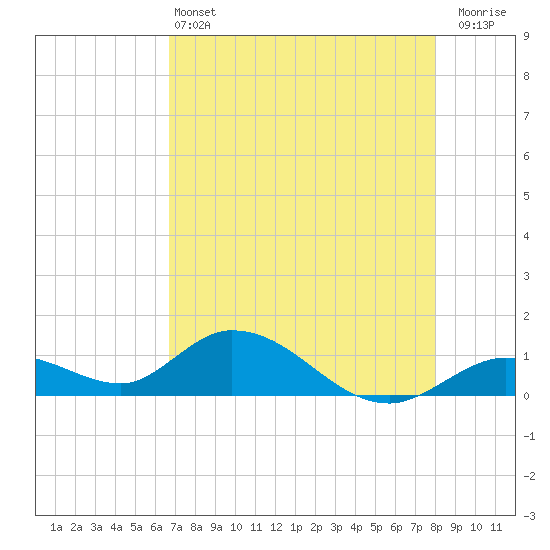 Tarpon Creek tide chart for Tuesday, May 13, 2025