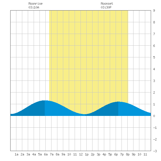 Tarpon Creek tide chart for Thursday, May 22, 2025