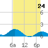 Tarpon Creek tide chart for Saturday, May 24, 2025