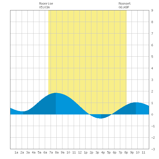 Tarpon Creek tide chart for Sunday, May 25, 2025