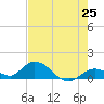 Tarpon Creek tide chart for Sunday, May 25, 2025