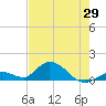 Tarpon Creek tide chart for Thursday, May 29, 2025