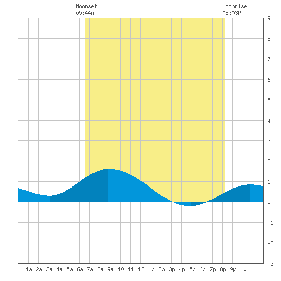 Tarpon Creek tide chart for Tuesday, June 10, 2025