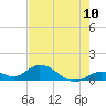 Tarpon Creek tide chart for Tuesday, June 10, 2025