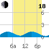 Tarpon Creek tide chart for Wednesday, June 18, 2025