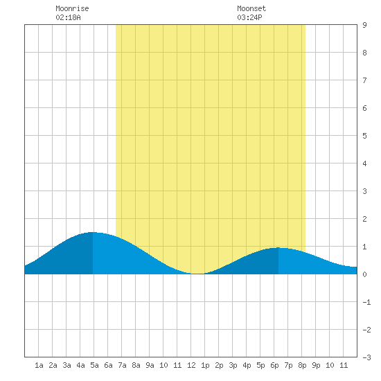 Tarpon Creek tide chart for Friday, June 20, 2025