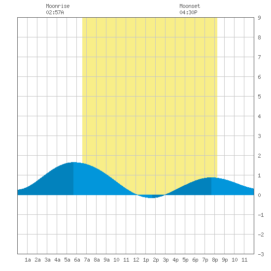 Tarpon Creek tide chart for Saturday, June 21, 2025