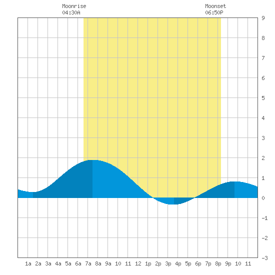 Tarpon Creek tide chart for Monday, June 23, 2025