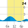 Tarpon Creek tide chart for Tuesday, June 24, 2025