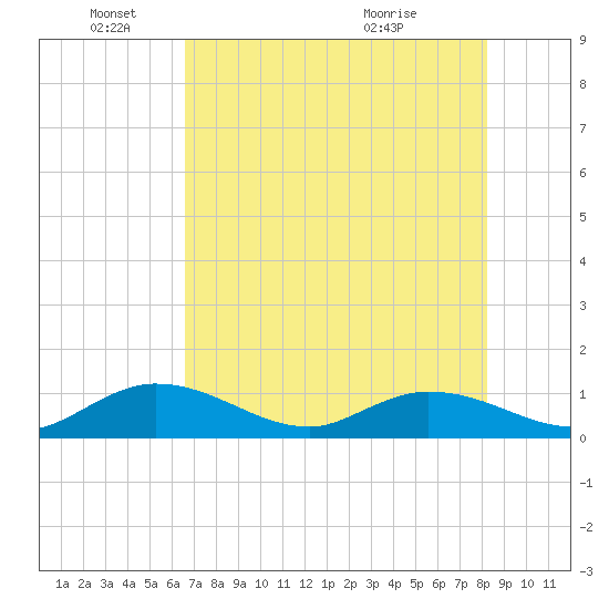 Tarpon Creek tide chart for Wednesday, June 4, 2025