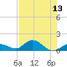 Tarpon Creek tide chart for Sunday, July 13, 2025