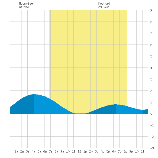 Tarpon Creek tide chart for Saturday, July 19, 2025
