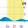 Tarpon Creek tide chart for Saturday, July 19, 2025