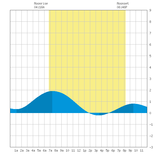 Tarpon Creek tide chart for Tuesday, July 22, 2025