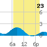 Tarpon Creek tide chart for Wednesday, July 23, 2025