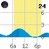 Tarpon Creek tide chart for Thursday, July 24, 2025
