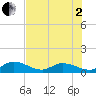 Tarpon Creek tide chart for Wednesday, July 2, 2025