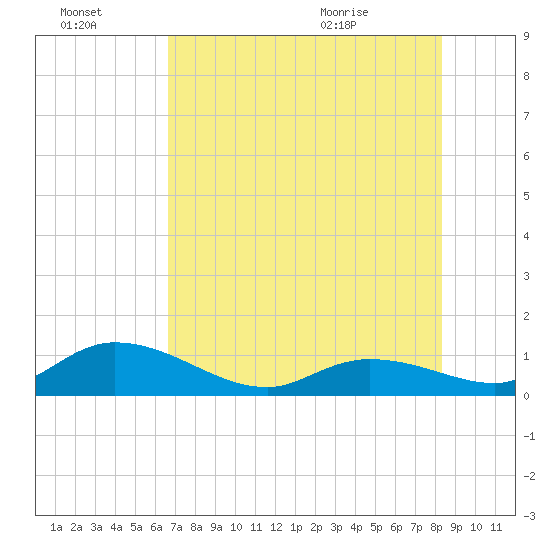 Tarpon Creek tide chart for Thursday, July 3, 2025