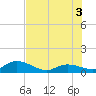 Tarpon Creek tide chart for Thursday, July 3, 2025