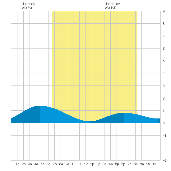 Tarpon Creek tide chart for Friday, July 4, 2025
