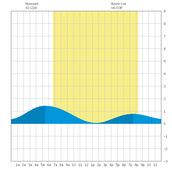 Tarpon Creek tide chart for Saturday, July 5, 2025