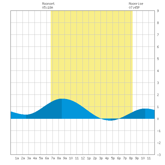 Tarpon Creek tide chart for Wednesday, July 9, 2025