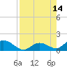 Tarpon Creek tide chart for Thursday, August 14, 2025