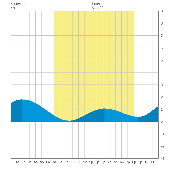 Tarpon Creek tide chart for Friday, August 15, 2025