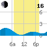 Tarpon Creek tide chart for Saturday, August 16, 2025
