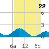 Tarpon Creek tide chart for Friday, August 22, 2025