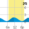 Tarpon Creek tide chart for Monday, August 25, 2025