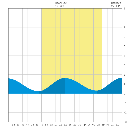 Tarpon Creek tide chart for Tuesday, August 26, 2025