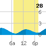 Tarpon Creek tide chart for Thursday, August 28, 2025