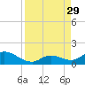Tarpon Creek tide chart for Friday, August 29, 2025