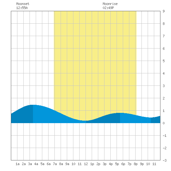 Tarpon Creek tide chart for Saturday, August 2, 2025