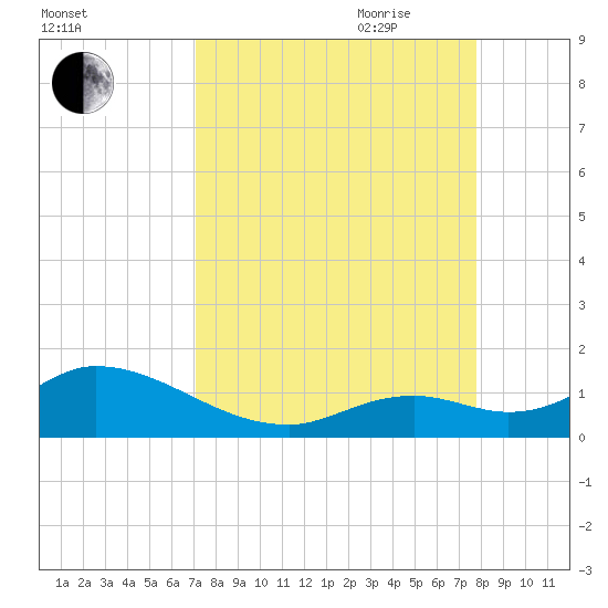 Tarpon Creek tide chart for Sunday, August 31, 2025