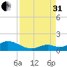 Tarpon Creek tide chart for Sunday, August 31, 2025