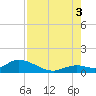 Tarpon Creek tide chart for Sunday, August 3, 2025