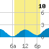 Tarpon Creek tide chart for Wednesday, September 10, 2025