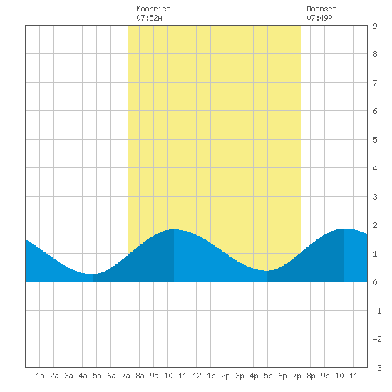 Tarpon Creek tide chart for Monday, September 22, 2025