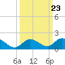Tarpon Creek tide chart for Tuesday, September 23, 2025