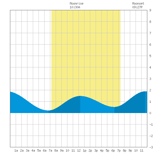 Tarpon Creek tide chart for Thursday, September 25, 2025