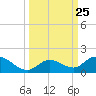 Tarpon Creek tide chart for Thursday, September 25, 2025