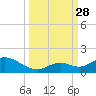 Tarpon Creek tide chart for Sunday, September 28, 2025